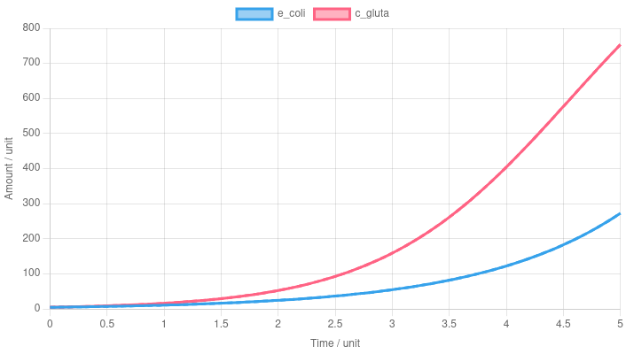 Population dynamics scheme
