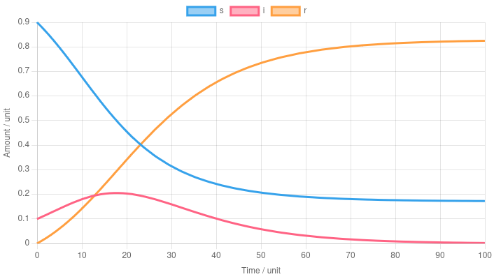 Host-Parasite interaction scheme