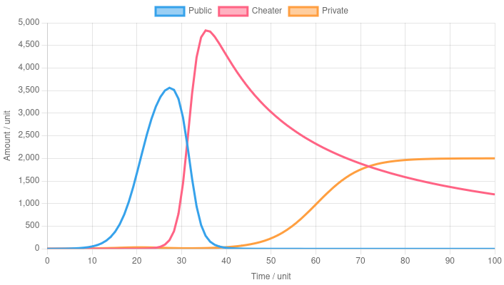 Tripartite dynamics scheme